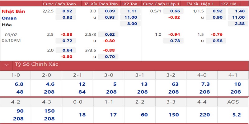 Kèo 1 ¾ hiển thị trên bảng kèo nhà cái dưới dạng 1.75 hoặc 1.5-2